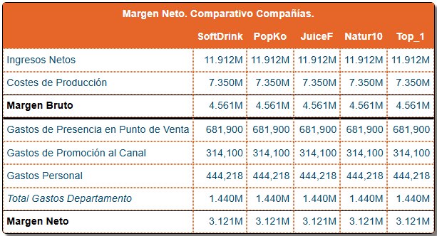 Cuadro de Mando — Margen neto