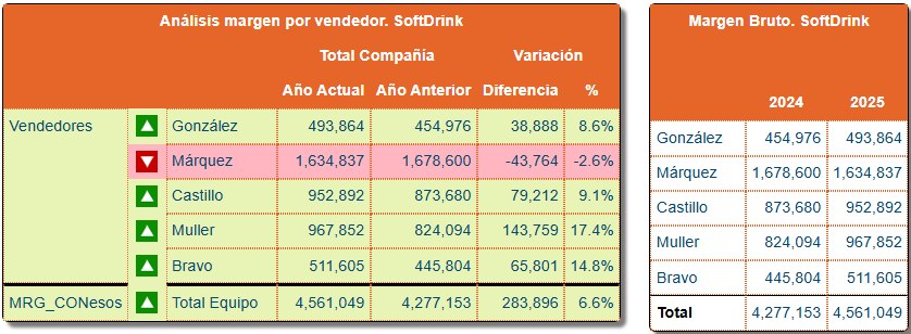 Cuadro de Mando — Resultados por vendedor