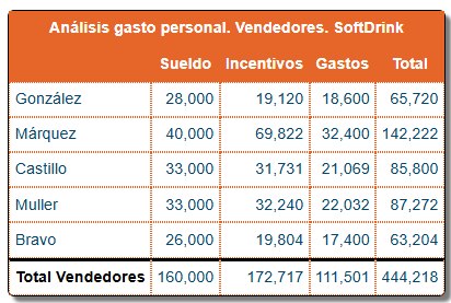 Equipo — Descripción del gasto de personal
